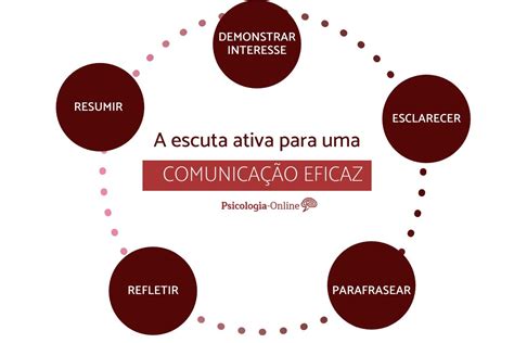 T Cnicas Fundamentais Para Uma Comunica O Eficaz