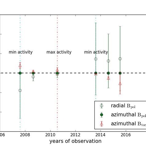 Plot Showing The Vector Component Of The Poloidal And Toroidal Magnetic Download Scientific