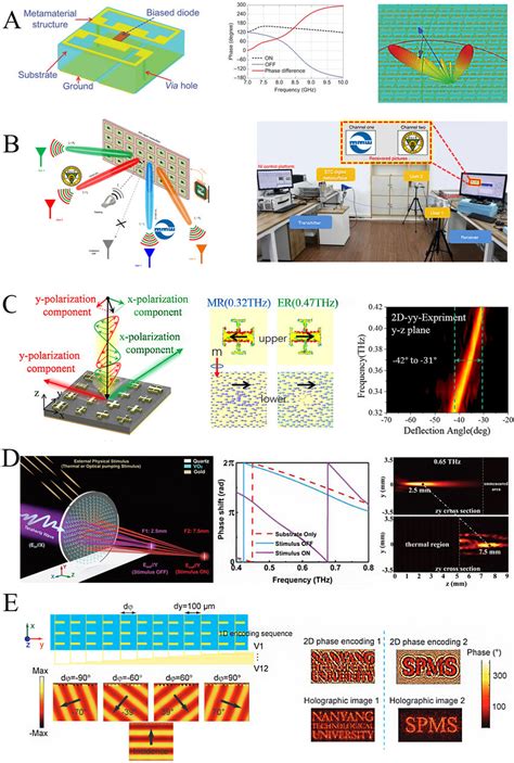 Various Functional Devices Are Derived From Terahertz Phase Modulation