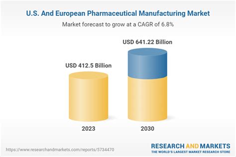 Us And Europe Pharmaceutical Manufacturing Market Size Share