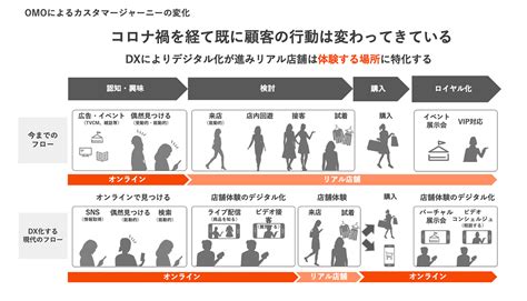 店舗×デジタルで実現する、ワンランク上の顧客体験 ～店舗の体験価値を向上させるdxとは～