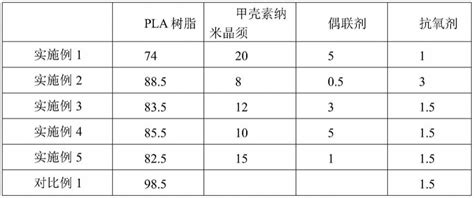 一种高耐热、广谱抗菌的可完全降解聚乳酸复合材料的制作方法