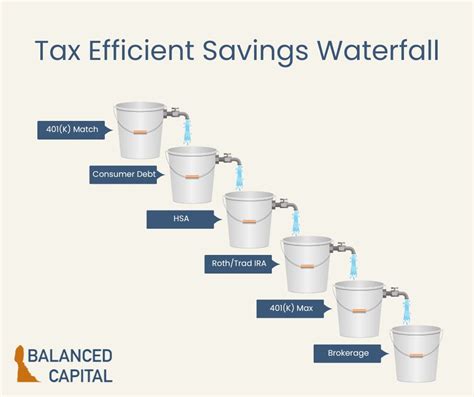 Corey Noyes Cfp® On Linkedin Everyones Tax Efficient Savings