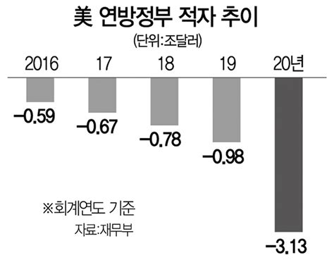 미국 재정적자 31조달러‘역대 최대 시카고 한국일보 Korea Times Chicago