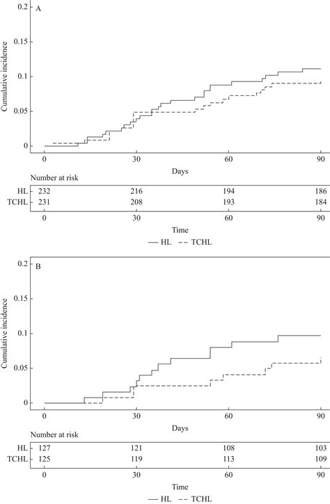 The CATERPILLAR Study An Assessor Blinded Randomized Controlled Trial