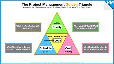 What Is The Project Management Triangle