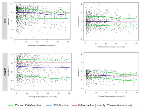 The Role of Vegetation in Mitigating Urban Land Surface Temperatures: A