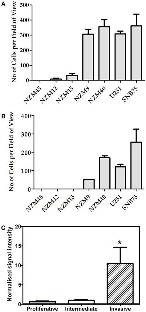 GLIPR1 cell migration and invasion. Frequency with which melanoma and ... 