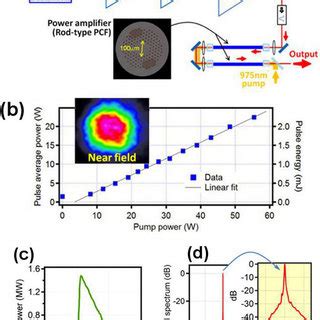 A Scheme Of A Polarization Maintaining Pm Optical Fiberbased Master