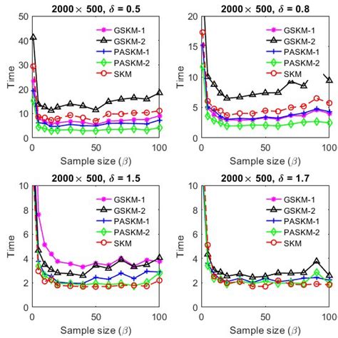 Sample Size β Vs Average Cpu Time Comparison Among Skm Gskm Paskm