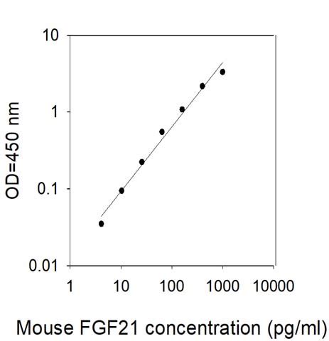 Mouse Fgf Elisa Kit Raybiotech