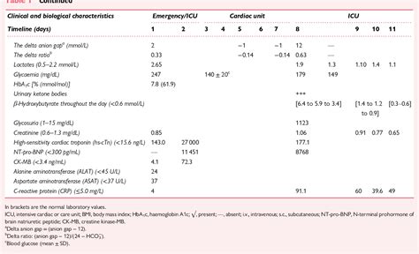 Figure 1 From Unsuspected Diabetic Ketoacidosis After Myocardial