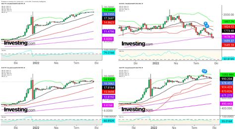 Dollar Avro Altın Ons Gram Altın TL Haftalık Altin in