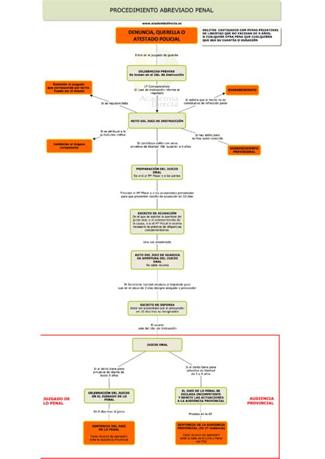 Procedimiento Penal Abreviado Esquema Jur Dico F Cil