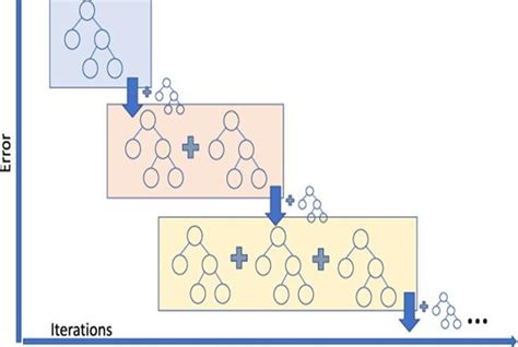 A Schematic Illustration Of Gradient Boosting Regression [39] Download Scientific Diagram