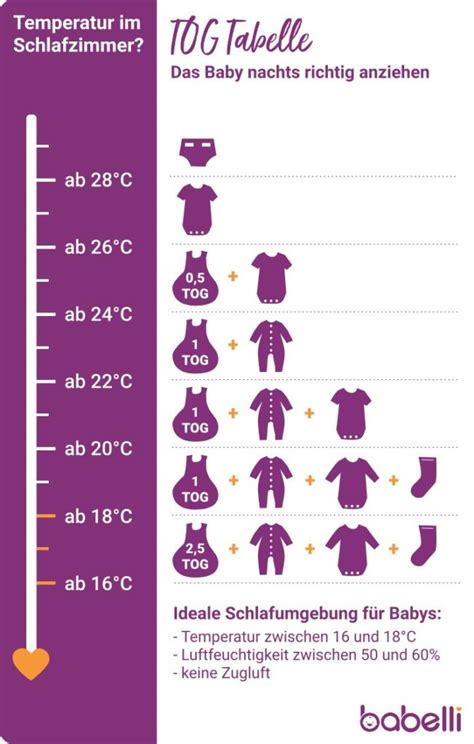 Antwort Was Baby Bei Grad Raumtemperatur Zum Schlafen Anziehen