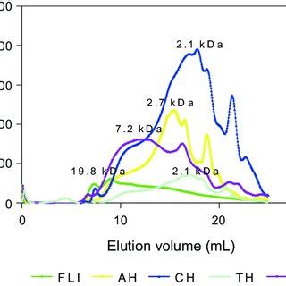 Ferric Reducing Antioxidant Power FRAP Of Fluted Pumpkin Leaf Protein