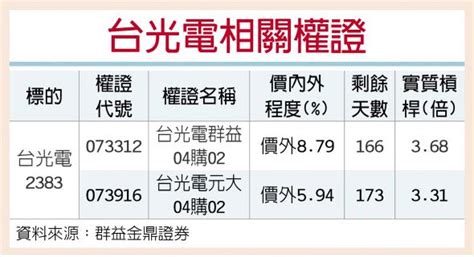 權證星光大道－群益金鼎證券 台光電出貨暢旺 Q4俏 證券．權證 工商時報