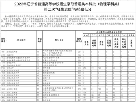 辽宁：2023年高招本科批第二次征集志愿投档最低分 —中国教育在线