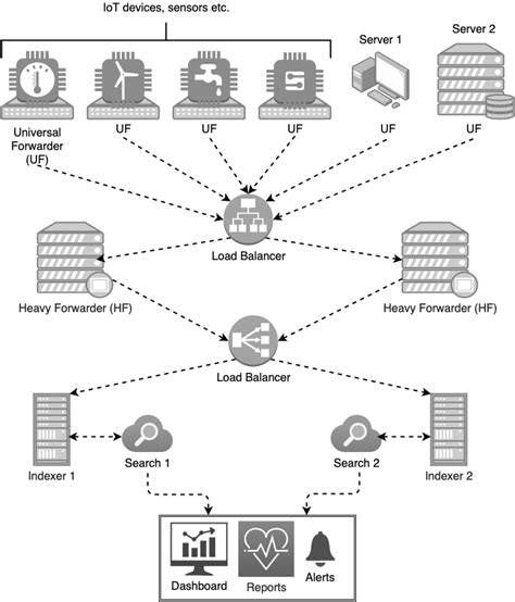 Illustrates Splunk System Architecture How Logs Are Forwarded And