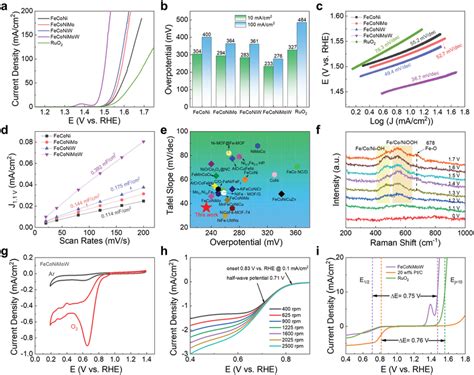 Electrocatalytic Oer And Orr Performance A Lsv Curves Measured In