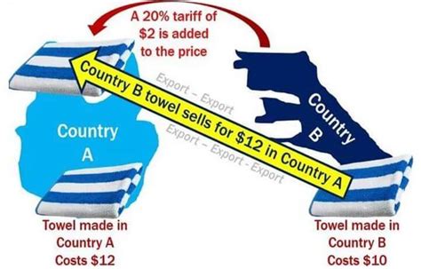 Import Duty From China To The Usa The Complete Faq Guide Bansar China