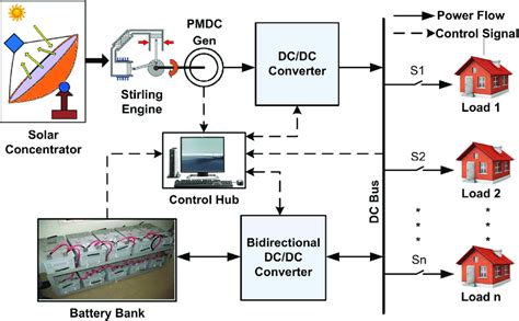 Block Diagram Of Proposed Autonomous Dc Microgrid System Download Scientific Diagram