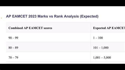 Ap Eamcet 2023 Marks Vs Rank Analysis YouTube