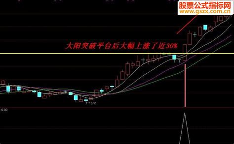 通达信突破买入指标公式送上最佳买点 通达信公式 公式网