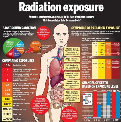 Radiation Infographic SafetyNow ILT