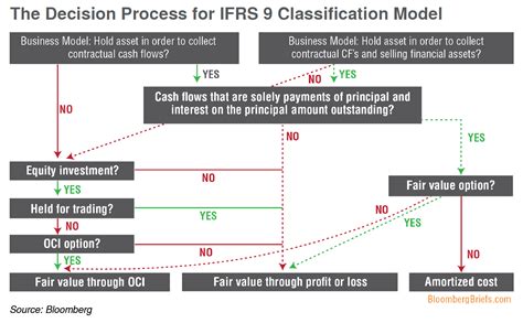 Getting Ready For Ifrs Accounting Standards Treasury And Risk