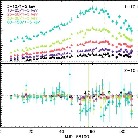 Frequency Dependent Time Lag Of The Broadband Noise In Maxi J