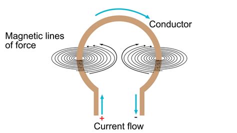 Magnetic Effects Of Electric Current Class 10 Chapter 13 Science Notes