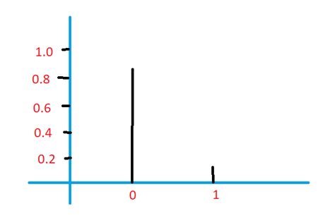 Bernoulli Distribution With Example Easy Understanding 49