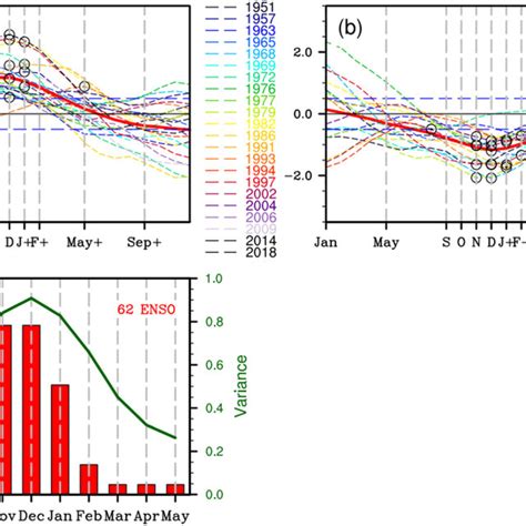 Evolutions Of The Month Running Averaged Ni O Index Units C