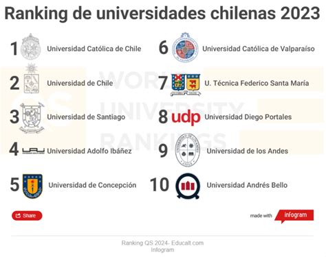 Cuáles son las 4 mejores universidades de Chile