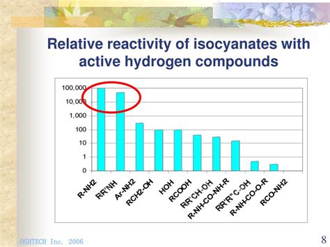 Ppt Isocyanate Exposure Assessment Techniques Dr Stepan Reut Powerpoint Presentation Id431118