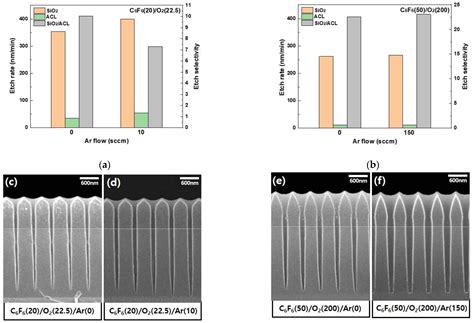 Materials Free Full Text Investigation Of Sio Etch Characteristics