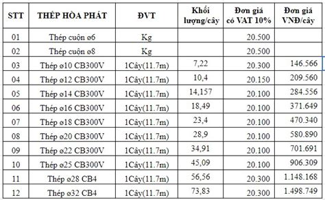 Giá Sắt Thép Hòa Phát Hôm Nay Cập Nhật Mới Nhất Và Xu Hướng Thị