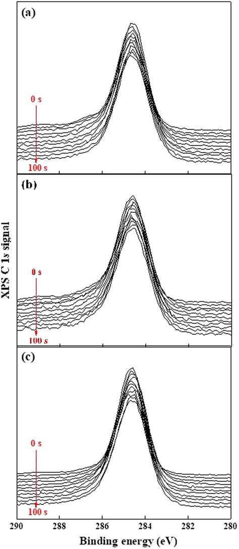 XPS Depth Profiling Of C 1 S Signal The Etching Time Is 100 S At