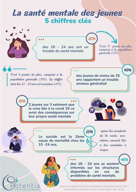 La santé mentale des jeunes en 5 chiffres clés O POTENTIA