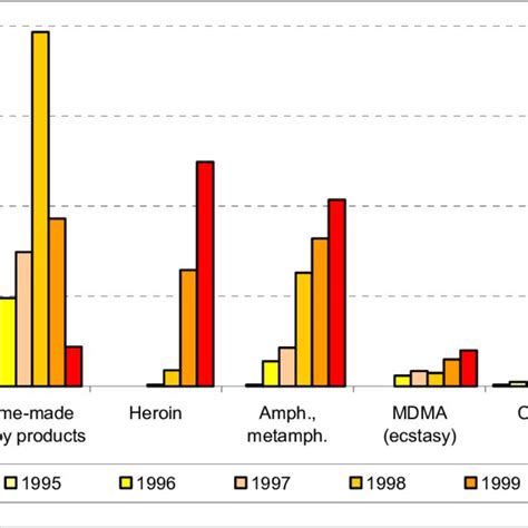 Number Of Drug Seizures Of Common Drugs 1994 2000 Download Scientific