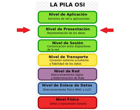 El Modelo Osi Modelo De Red De Siete Capas Tcp Ip Images