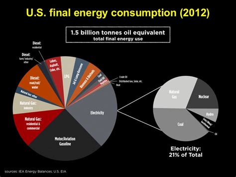 What Geological Economic Or Policy Forces Might Limit Fossil Fuel