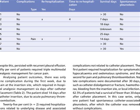 Catheter­associated complications and survival | Download Scientific Diagram