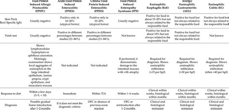 Diagnostic Tools For Non Ige Or Mixed Ige Non Ige Mediated Download Scientific Diagram