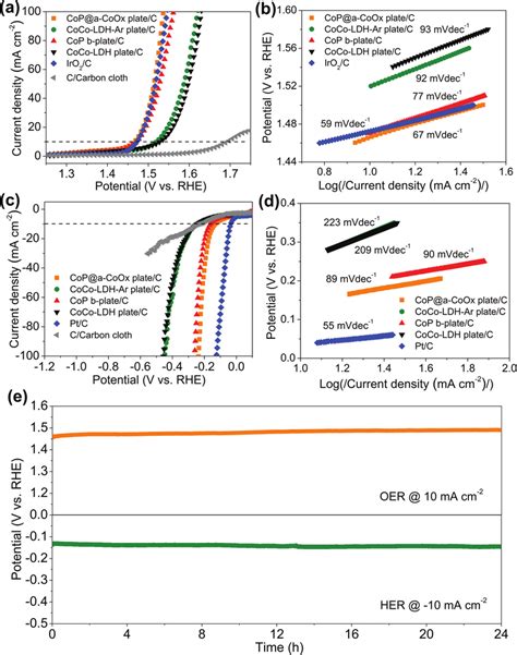 A Oer Polarization Curves And B The Corresponding Tafel Plots Of The Download Scientific