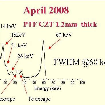 (PDF) CZT detector technological development and balloon testing