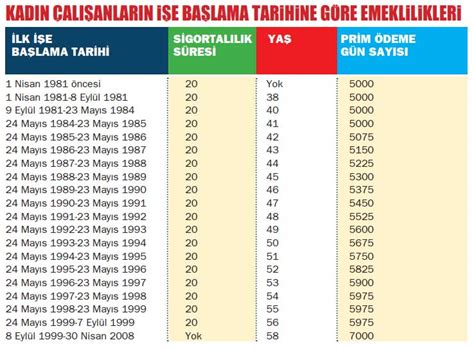 1994 ten 2015 e SGK tarihine göre 2023 emeklilik yaş tablosu Emekli