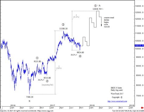 SPAIN IBEX-35 INDEX – CATALEXIT or BUST? - WaveTrack International